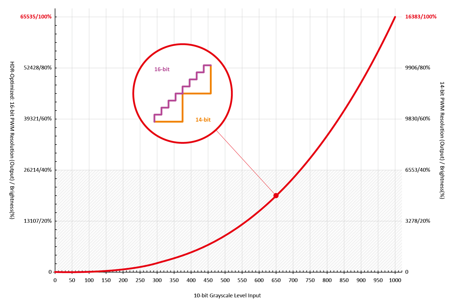 16-bit vs. 14-bit